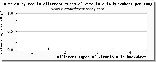 vitamin a in buckwheat vitamin a, rae per 100g